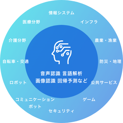 あらゆる業界で活用される、急成長が期待される分野