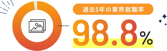 過去5年の業界就職率 98.8%