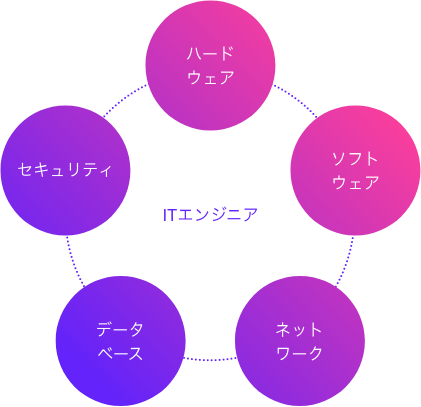 あらゆる業界で活用される、急成長が期待される分野