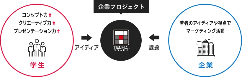 企業プロジェクト