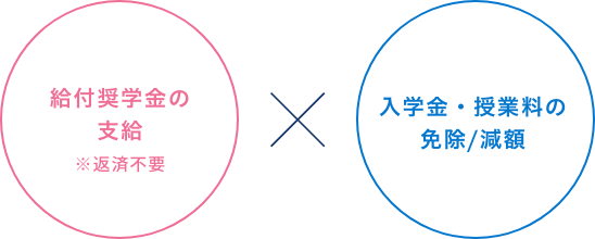 給付奨学金の支給 × 入学金・授業料の免除/減額