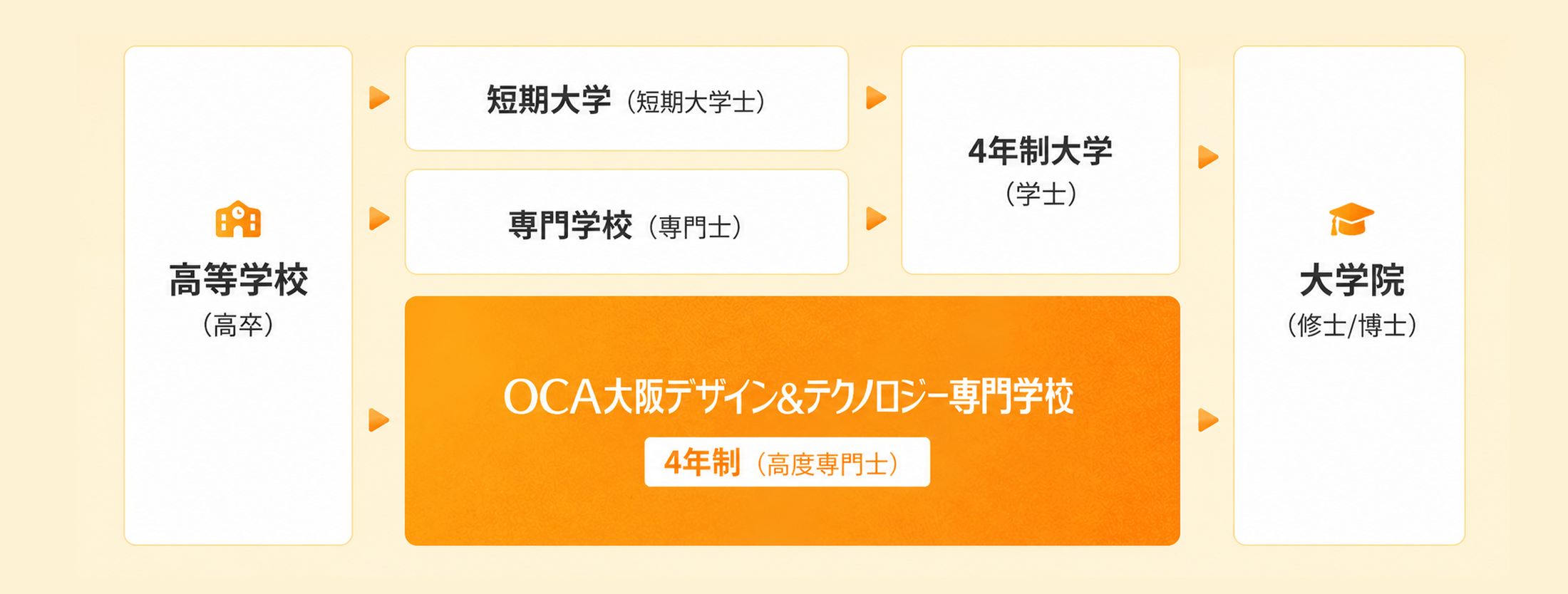 高度専門士と進学の説明図