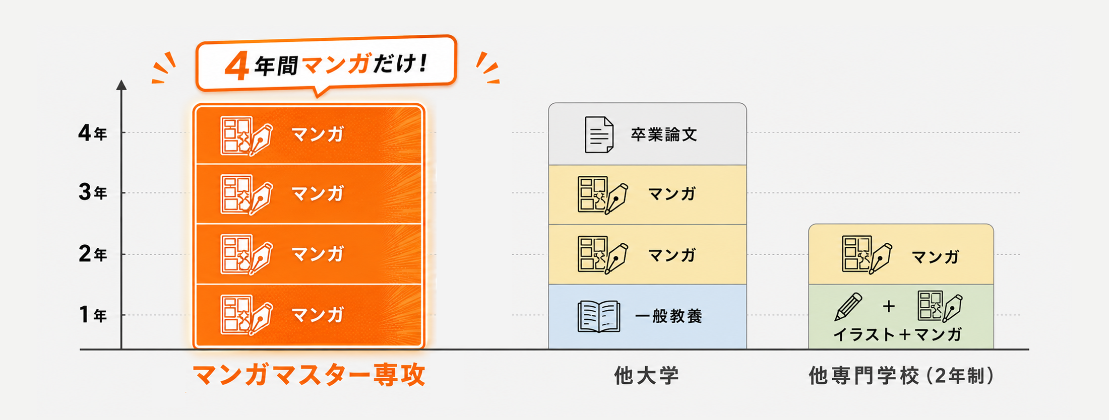 4年間マンガだけに取り組めるカリキュラム比較