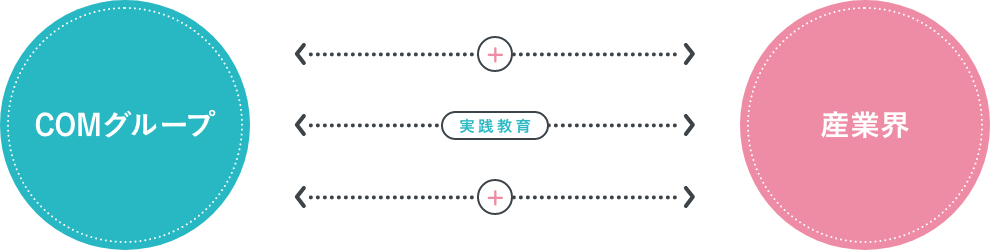 豊かな「創造力」が「感動」を与える。